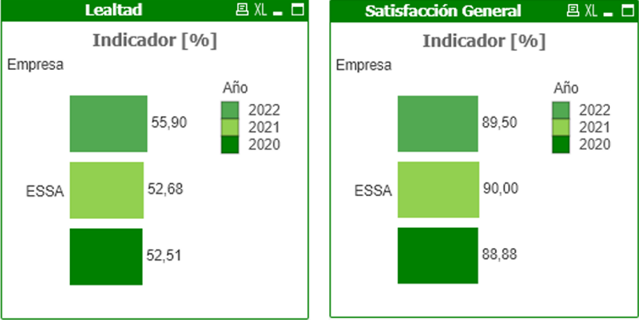 Imagenes de los resultados de los indicadores de lealtad y satisfacción de la Encuesta de Lealtad a Constratistas ESSA 2022 Imagenes de los resultados de los indicadores de lealtad y satisfacción de la Encuesta de Lealtad a Constratistas ESSA 2022
